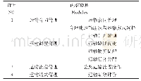 《表1：基于职业化体验的创新创业教育与专业教育融合的课程设计与实施——以《运输作业管理》为例》