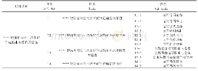 《表2：基于职业化体验的创新创业教育与专业教育融合的课程设计与实施——以《运输作业管理》为例》