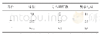 《表3：产出导向式写作工作坊的评价与反馈模式研究》