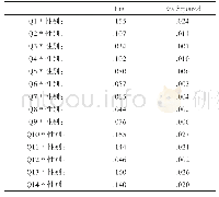 表1 3 关联系数（Measures of Association)