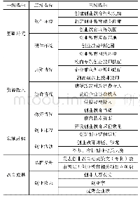 《表1 基于CIPP高职院校创业教育能力评价指标》