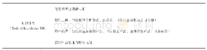 表1 特级金融分析师（CFA）考试的知识体系