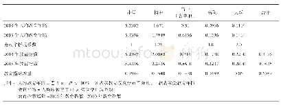 表3-4 2010年-2015年广西壮族自治区各类教育指数增量