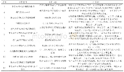 《表1 顶岗实习工作流程：高职学生顶岗实习管理模式探索——以北京劳动保障职业学院安全技术与管理专业为例》