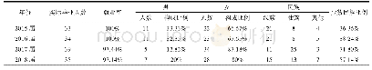 表1 生物技术专业2015届-2018届毕业生基本情况