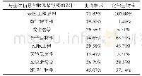 《表3 学生对生物信息学与其他课程联系情况认识》