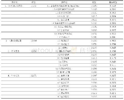 《表1 医学研究生创新能力评价指标体系》