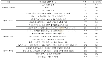 《表1 毕业生认知的会计学专业实践教学中存在的问题》