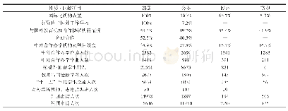 表2 陕西省部属、公办、民办、高职院校国际化办学评估比较