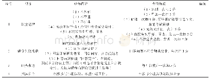 《表3 训练内容：基于英国现代学徒制的高职物流管理专业《采购管理》课程标准研究》