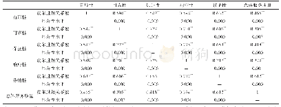 表3 相关分析结果：高职院校教育服务质量评价分析