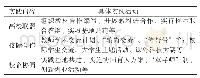 《表1 民办高校教学资源整合实践活动表》