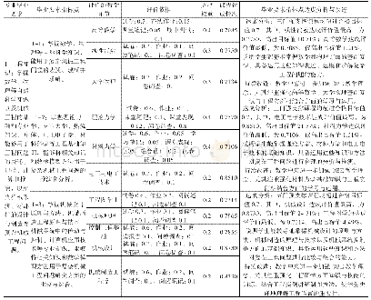 《表2 2018届机械14-1班学生毕业要求1各指标点达成分析与持续改进》