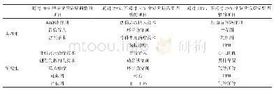 《表2 学生对技能课的内容需求分析2》