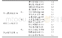 《表2 综合素质评价指标体系一、二级指标及权重汇总》