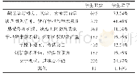 《表1 7 学风建设最需要解决的问题》