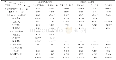 《表3 教师职业认同感及教师教学效能感子维度的线性回归结果》