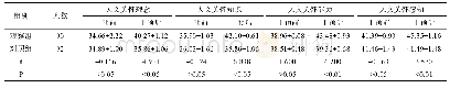 《表3 两组学生人文关怀品质量表各维度得分情况比较(s)分》