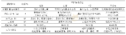 《表2 课程考核评价体系表》