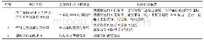 表2 训练的内容：基于创新能力培养的城市地下空间工程专业综合实验教学模式改革