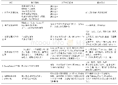 《表1“计算机基础”课程教学内容项目化》