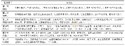 《表1 计算机网络课程授课章节及知识点》