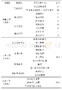 《表1 教学团队考核指标体系》