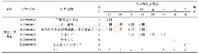 表3 B学院地理科学专业独立实践课程设置一览表