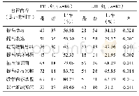 《表2 观察组与对照组学生的自评情况分析》