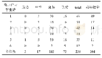 表1 教师指导学生数-学生成绩