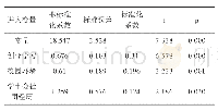 表2 多元逐步回归分析汇总表