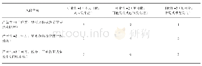 《表1 风险等级评估量化结果》