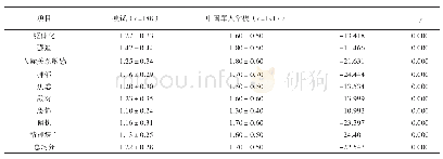 表1 被试SCL-90各因子分与中国军人常模比较(`x±s)