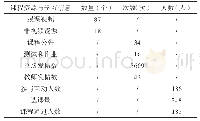 表1 机械工程测试技术在线慕课网站数据统计表