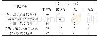 表1 实验班教学方式反馈调查（%）