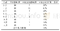 《表1 开展实训教师比例：高职院校法律类专业实训教学之反思——以宁夏警官职业学院为分析样本》