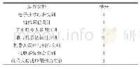 《表1 某机器人工程专业开设的专业实践课程》