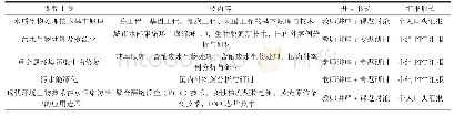 《表1 水质生物处理技术课程形式》