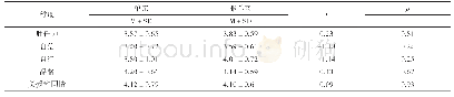 表4 单亲家庭/非单亲家庭青少年积极心理品质各维度得分差异