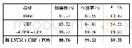 《表6 模型性能对比：基于Bi-LSTM和CRF的中文网购评论中商品属性提取》