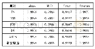 《表2 各算法预测帧与下一帧的结构相似性 (SSIM)》
