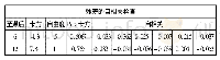 《表6 模型残差项的白噪声检验》