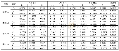 表4 tent加密方案相邻像素的相关性