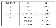 《表1 初始候选框具体数值大小》