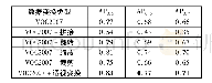 表7 基于Faster RCNN的不同数据变换类型在PASCAL VOC2007上的性能对比(随机对数据集的30%进行变换)