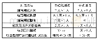 《表1 任务管理自动化测试及手动测试所需时间对比》