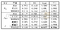 《表2 各种方法在伯尔尼数据集的变化检测结果》