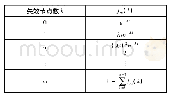 《表1 失效概率序列：云计算环境下的可修分布式系统可靠性分析方法》