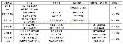 表6 深度学习与计算机视觉融合教学课程安排