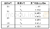 《表3 原子攻击发生概率：攻击图与HMM工业控制网络安全风险评估》